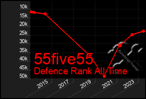 Total Graph of 55five55