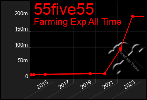 Total Graph of 55five55