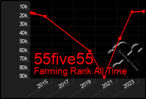 Total Graph of 55five55