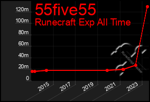 Total Graph of 55five55