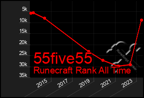 Total Graph of 55five55