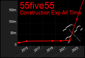Total Graph of 55five55
