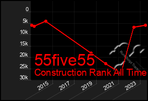 Total Graph of 55five55