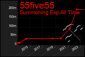 Total Graph of 55five55