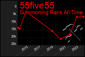 Total Graph of 55five55