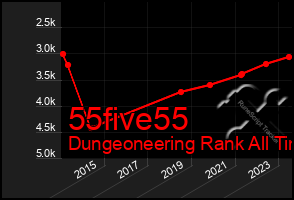 Total Graph of 55five55