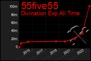Total Graph of 55five55