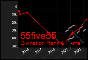 Total Graph of 55five55