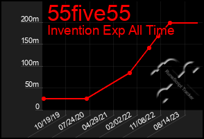 Total Graph of 55five55