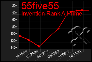 Total Graph of 55five55