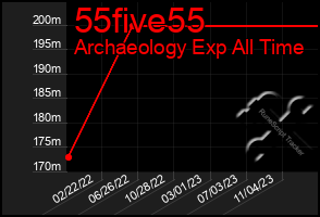 Total Graph of 55five55