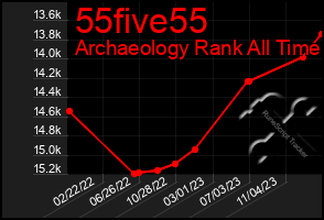 Total Graph of 55five55