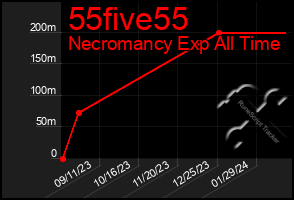 Total Graph of 55five55