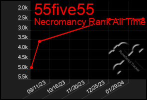 Total Graph of 55five55