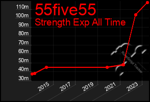 Total Graph of 55five55