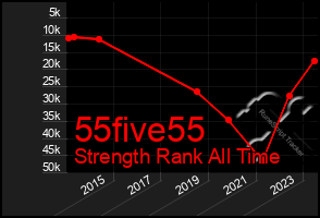 Total Graph of 55five55