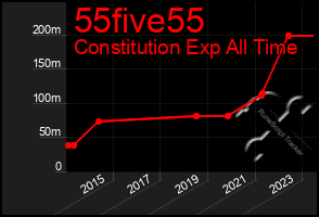 Total Graph of 55five55