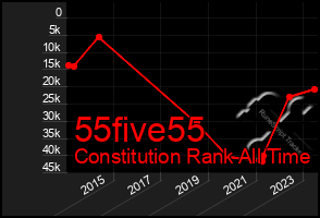 Total Graph of 55five55