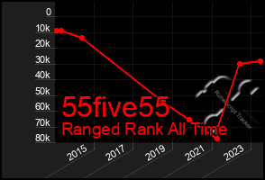 Total Graph of 55five55