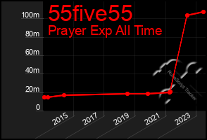 Total Graph of 55five55