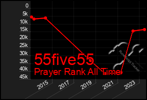 Total Graph of 55five55
