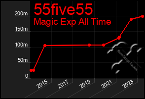 Total Graph of 55five55