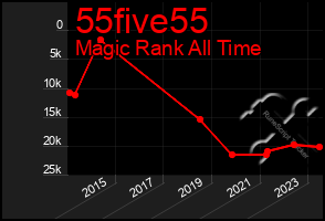 Total Graph of 55five55