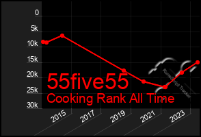 Total Graph of 55five55