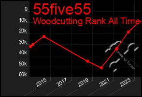 Total Graph of 55five55