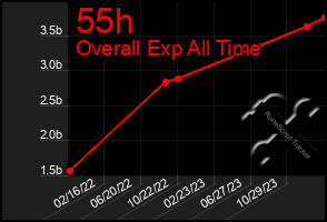 Total Graph of 55h
