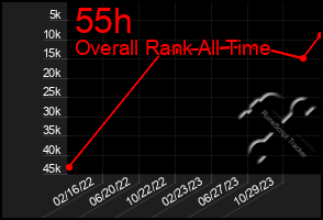Total Graph of 55h