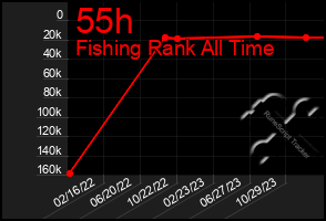 Total Graph of 55h
