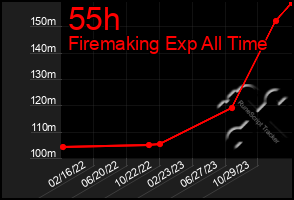 Total Graph of 55h