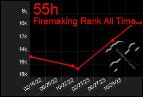 Total Graph of 55h