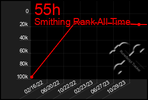 Total Graph of 55h