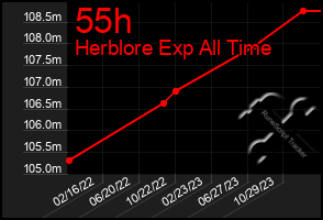 Total Graph of 55h