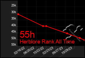 Total Graph of 55h