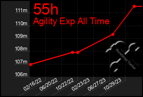 Total Graph of 55h