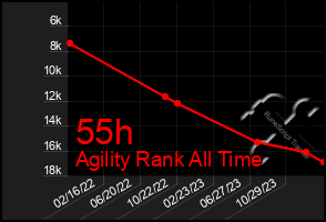 Total Graph of 55h
