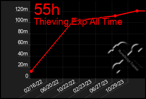 Total Graph of 55h
