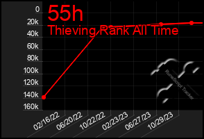 Total Graph of 55h