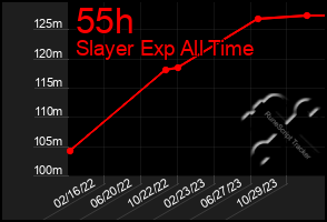 Total Graph of 55h