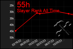 Total Graph of 55h