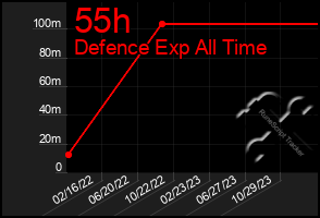 Total Graph of 55h