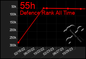 Total Graph of 55h