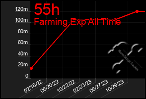 Total Graph of 55h