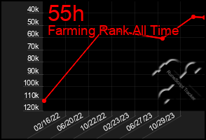 Total Graph of 55h