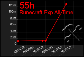 Total Graph of 55h