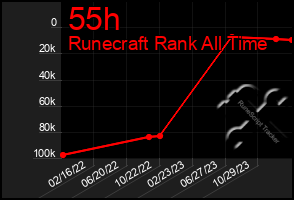 Total Graph of 55h
