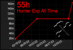 Total Graph of 55h